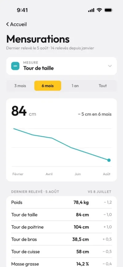 Mensurations dans l'app client : tour de taille sur six mois